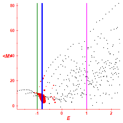 Peres lattice <M>